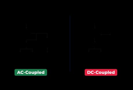 Diagram comparing AC-coupled and DC-coupled solar battery systems