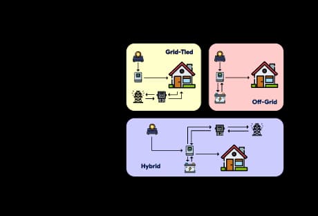 featured image showcasing various type of solar system text with on grid vs off grid vs hybrid solar system