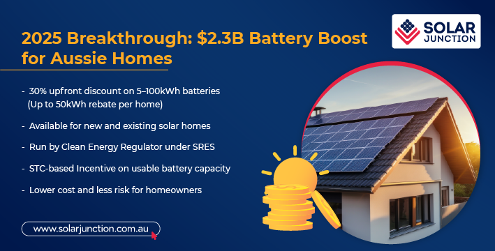 Graphic highlighting a 2025 $2.3B battery incentive program for Australian homes, offering up to 50kWh incentive per home, available for new and existing solar homes.
