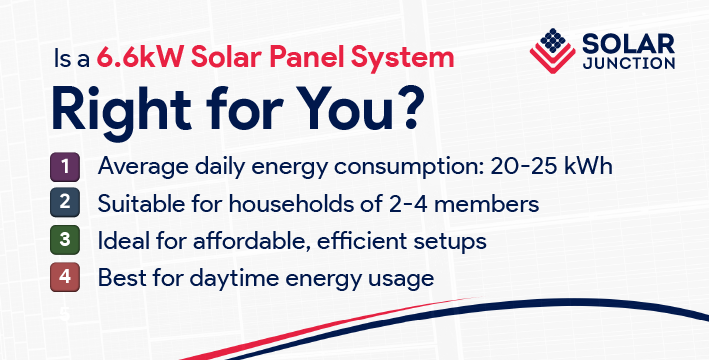 List of benefits for a 6.6kW solar panel system, including energy consumption, household size, affordability, and daytime usage, with the title 'Is a 6.6kW Solar Panel System Right for You?