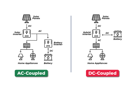 Wiring diagram of AC-coupled and DC-coupled solar battery systems