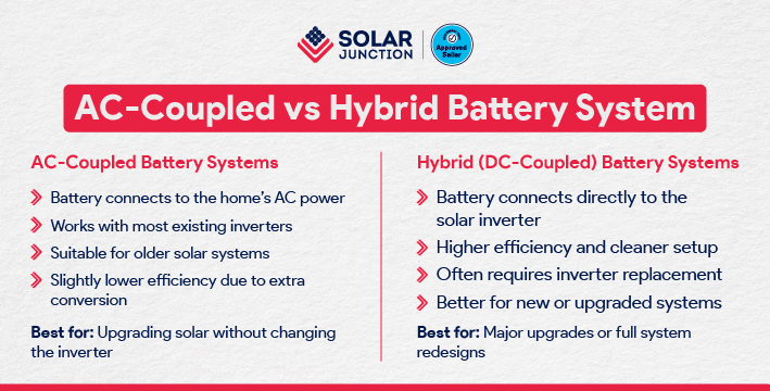 Comparison of AC-coupled and hybrid solar battery systems showing how each works with existing solar installations.