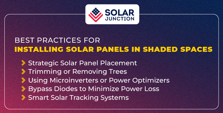 infographic outlining best practices for installing solar panels in shaded areas, including panel placement, tree trimming, micro-inverters, bypass diodes, and tracking systems