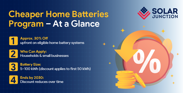 Infographic summarizing key points of the Cheaper Home Batteries Program, including eligibility, battery size range, 30% discount, and 2030 end date.