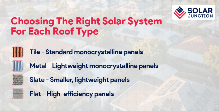 Infographic showing the best solar panel options for different roof types: tile roofs use standard monocrystalline panels, metal roofs use lightweight panels, slate roofs use smaller lightweight panels, and flat roofs use high-efficiency panels