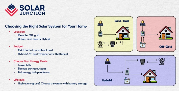 infographic image showing how to choose the right solar system for your home. Points like location, budget, choose your energy goal, and lifestyle