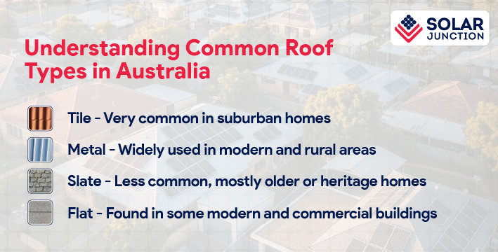 Infographic showing common roof types in Australia: tile (suburban homes), metal (modern and rural areas), slate (older or heritage homes), and flat (modern and commercial buildings).