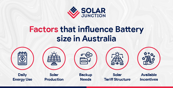 Infographic showing five key factors that influence solar battery size in Australia: daily energy use, solar production, backup needs, solar tariff structure, and available incentives.