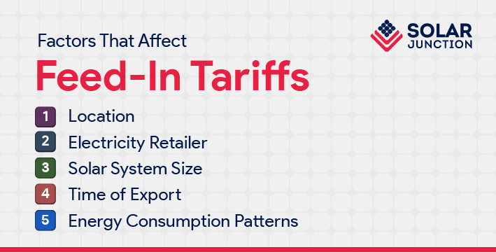 Infographic listing five factors that affect feed-in tariffs: Location, Electricity Retailer, Solar System Size, Time of Export, and Energy Consumption Patterns