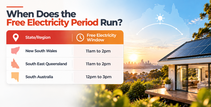Chart showing when the free electricity period runs: 11am to 2pm for New South Wales and South East Queensland, and 12pm to 3pm for South Australia.