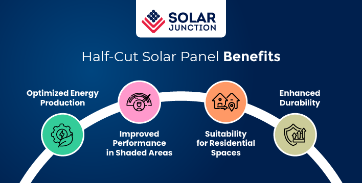 infographic image showing various benefits of half cut solar panel like optimized energy production, improved performance in shaded areas etc