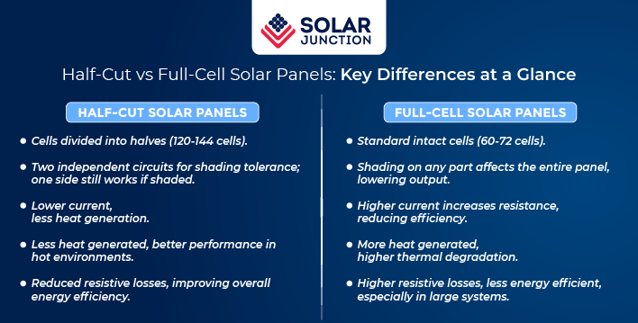 infographic image showing difference between full cell and half cut solar panels 