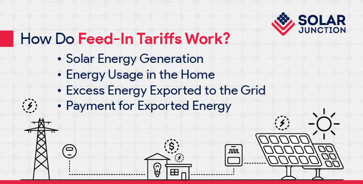 Infographic titled "How Do Feed-In Tariffs Work?" with bullet points and illustrations of solar panels, a house, and a power grid