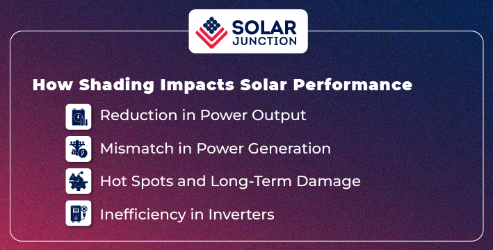 Infographic outlining how shading impacts solar panel performance, including power reduction, mismatch, hot spots, and inverter inefficiency.