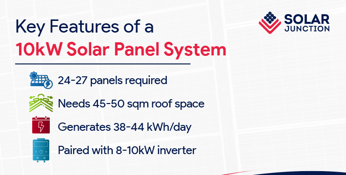 Image listing the key features of a 10kW solar panel system, including panel count, roof space requirements, daily generation, and inverter pairing