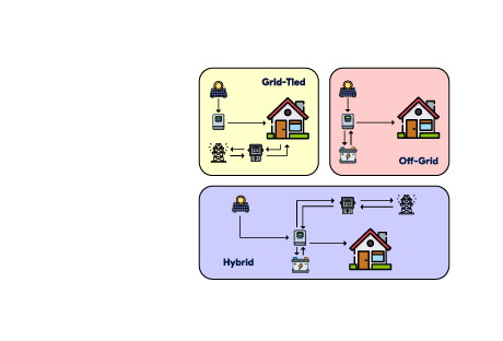 transparent banner showcasing various type of solar panel system text with on grid vs off grid vs hybrid solar system.