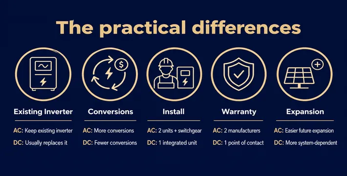 The practical differences between AC-coupled and DC-coupled solar batteries: existing inverter