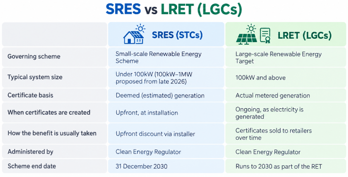 SRES vs LRET LGCs comparison table for solar energy schemes in Australia