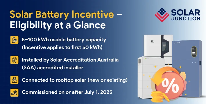 Graphic outlining eligibility criteria for the Solar Battery Incentive, including battery size range, SAA-accredited installation, rooftop solar connection, and July 1, 2025 commissioning.