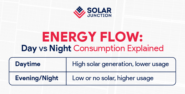 Day vs night energy consumption chart explaining solar generation patterns and household usage differences.