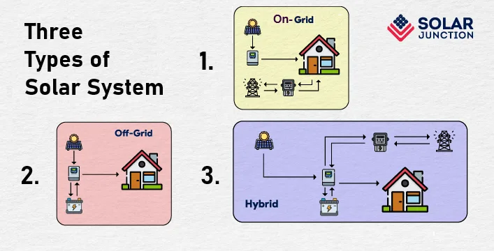 infographic explaining three types of solar system.