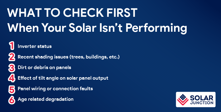 Checklist image from Solar Junction showing six things to check if your solar system isn’t performing: inverter status, shading issues, dirt on panels, tilt angle, wiring faults, and age-related degradation.