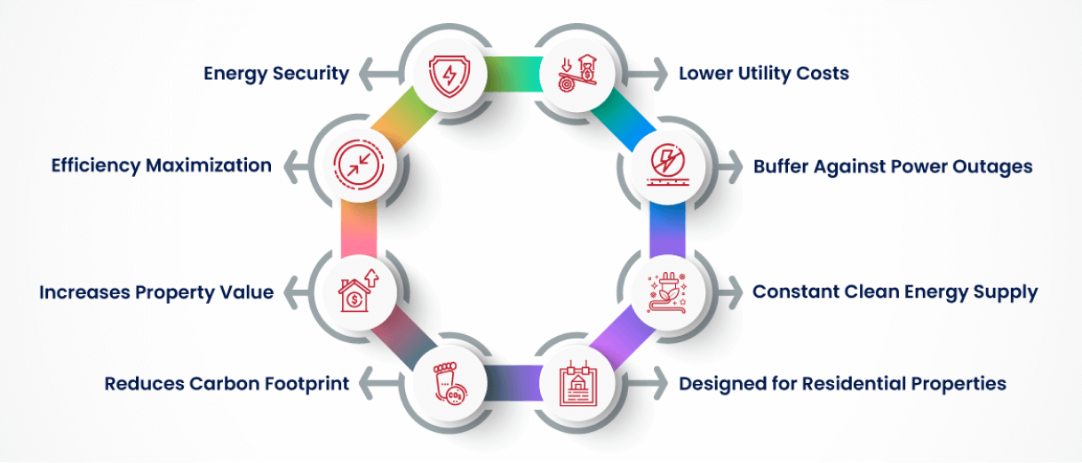 infographic image showing benefits of solar battery for residential