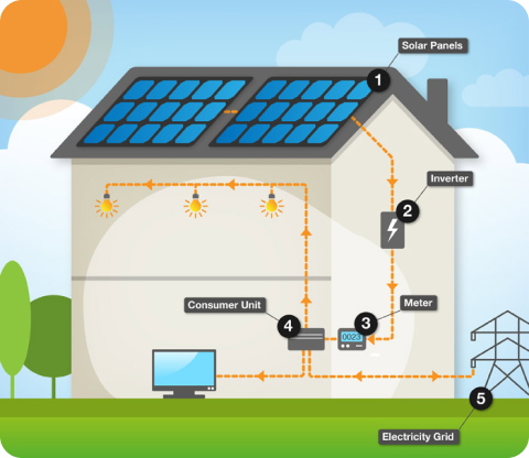 hybrid solar panel system image
