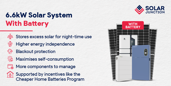 6.6kW solar system with battery infographic – higher energy independence, blackout protection, self-consumption, and support from Cheaper Home Batteries Program