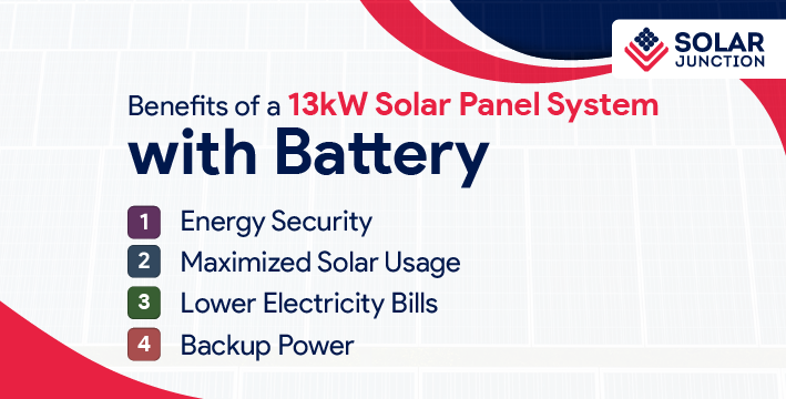 infographic image showing various benefits of 13kw solar panel system with battery