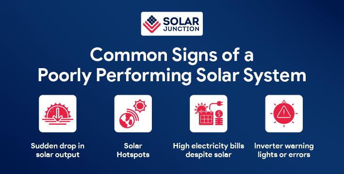 Infographic showing four signs of poor solar system performance: sudden drop in solar output, solar hotspots, high electricity bills despite solar, and inverter warning lights or errors