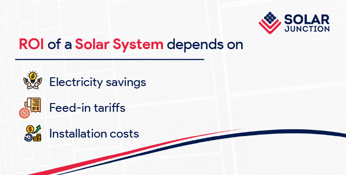 Image listing the factors that affect the ROI of a solar system, including electricity savings, feed-in tariffs, and installation costs