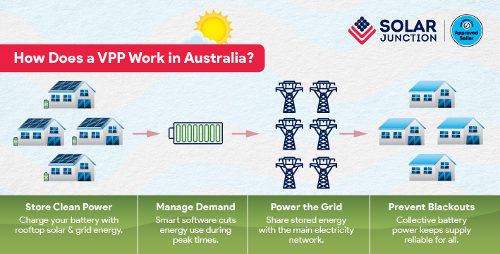 Infographic showing how a Virtual Power Plant (VPP) works in Australia, from solar energy storage to grid sharing and blackout prevention
