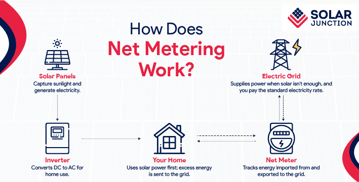 Diagram explaining how net metering works, showing solar panels, inverter, home, net meter, and the electric grid with arrows indicating energy flow.