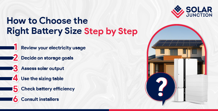Infographic explaining how to select the correct battery size for solar systems in Australia, including reviewing usage, setting goals, and consulting installers.