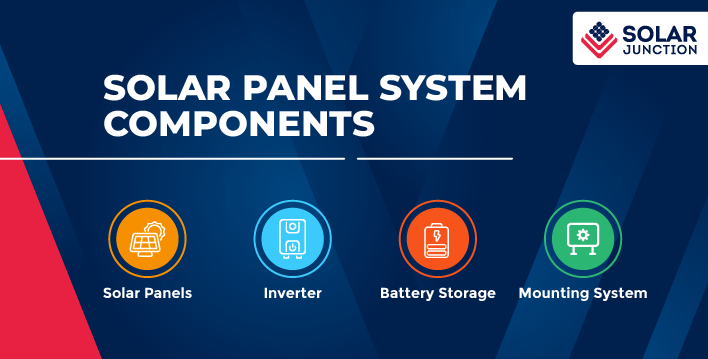 infographic image showing various components of solar panel system like solar panels, inverter, battery storage, mounting system