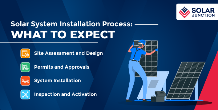 An infographic image showing the various steps in the solar system installation process