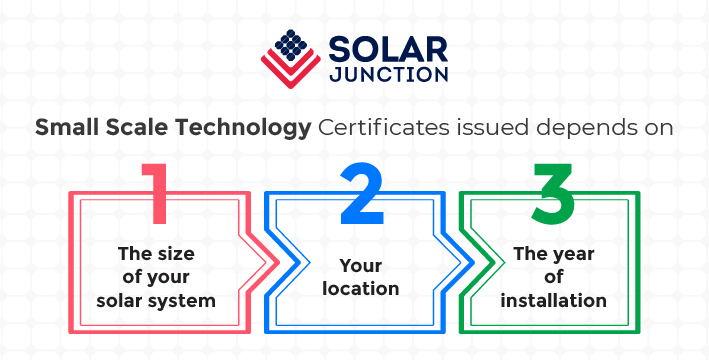 infographic image text with small scale technology certificates issued depends on various factors like size of solar system, location, the year of installation