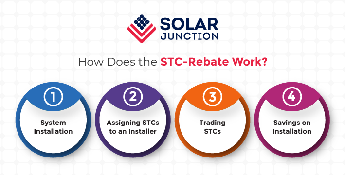 infographic image text with how does the stc rebate work like system installation, assigning stcs to an installer, trading stcs, savings on installation.